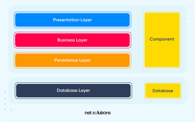 presentation and application layers