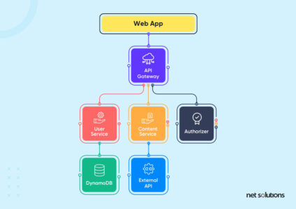 A Guide on Web Application Architecture | Net Solutions