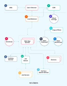 A Guide On Web Application Architecture Net Solutions