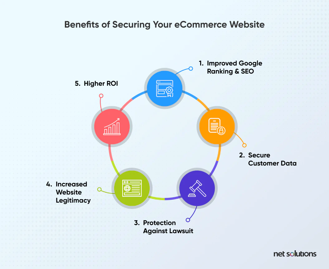 10 Ways to Secure your E-Commerce Website