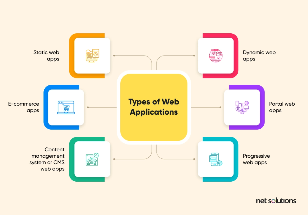 8 Types of Web Applications