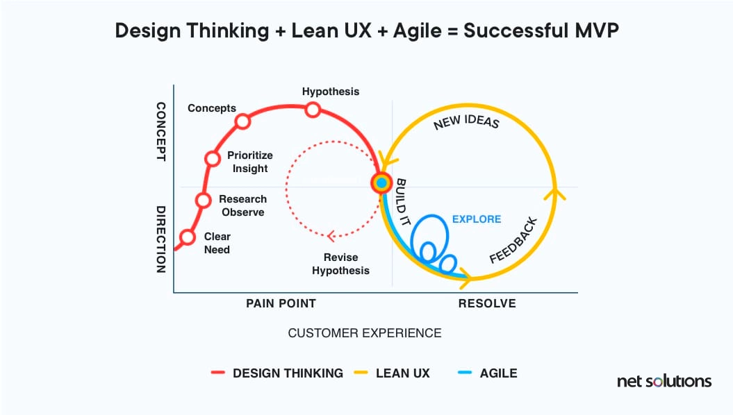 design thinking + lean ux