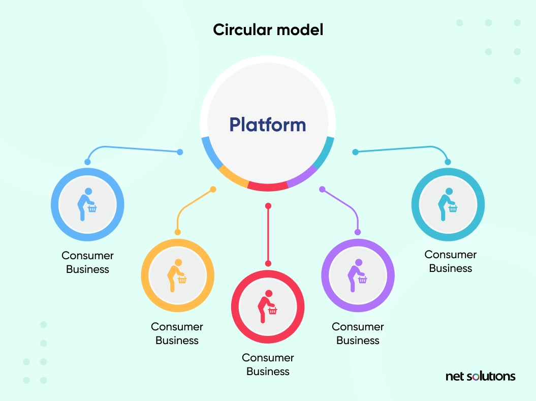 https://www.netsolutions.com/insights/wp-content/uploads/2022/10/Digital-Platforms-Circular-Model.webp