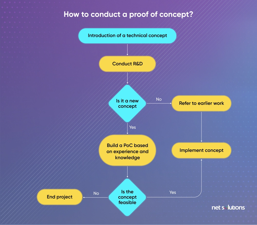 Full article: Assessment framework for Proof of Concept (PoC) in