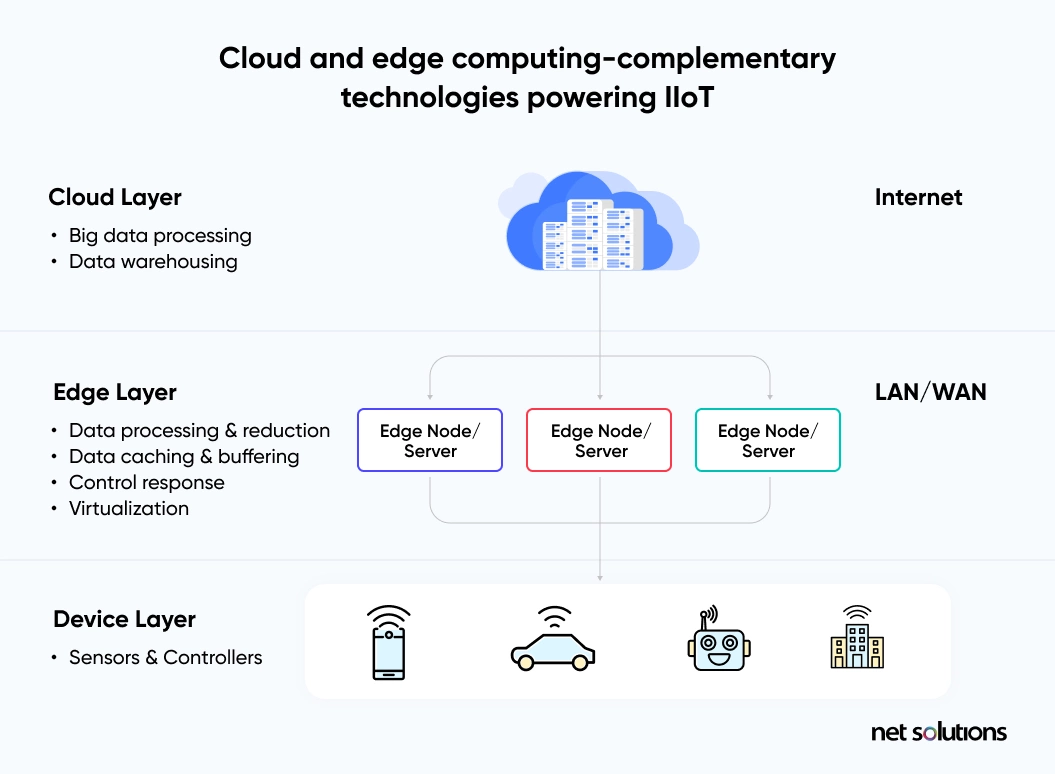 Edge Computing Is Not Plain Sailing — Cloud Can Help - CCS Insight