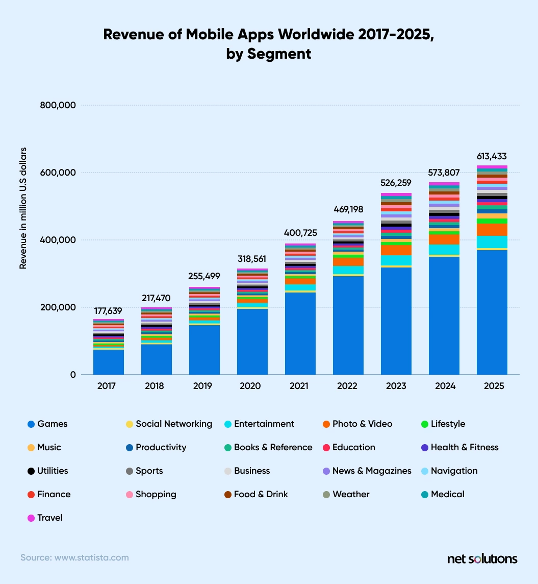 Développement mobile : le top 9 des frameworks de 2022