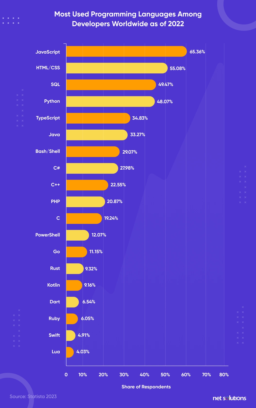 Popular Programming Languages In 2022.webp