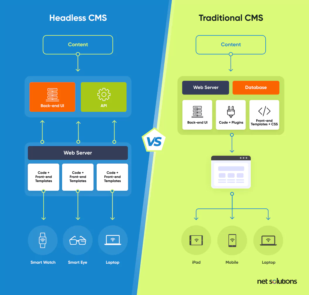 Headles cms vs Traditional cms