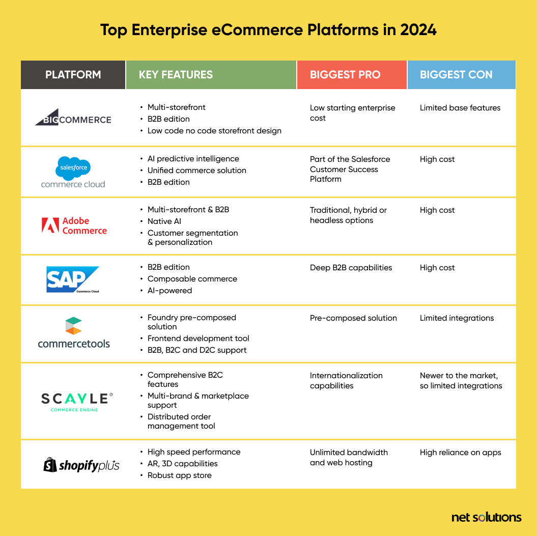 7 Top eCommerce Platforms