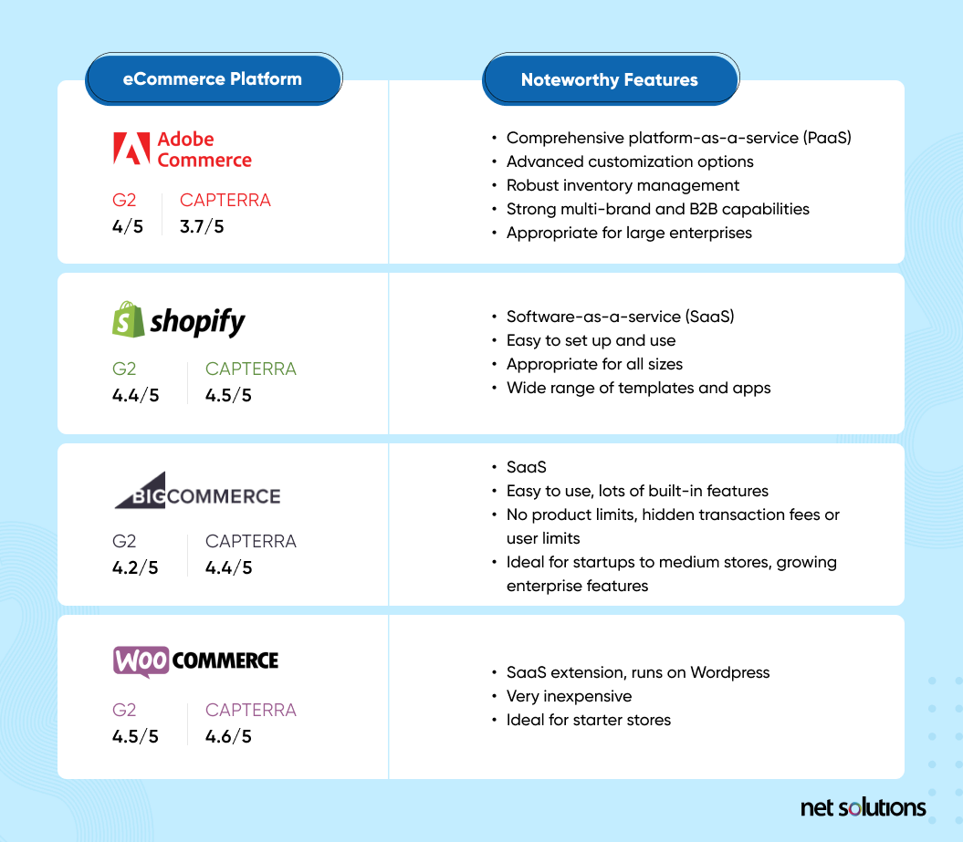 Adobe Commerce, Shopify, BigCommerce, WooCommerce Features Comparison