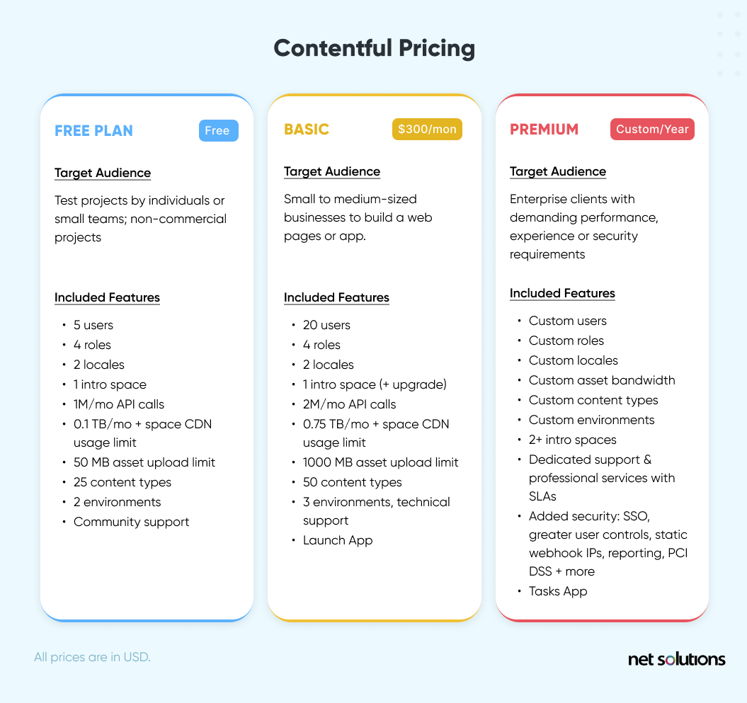 Contentful Pricing