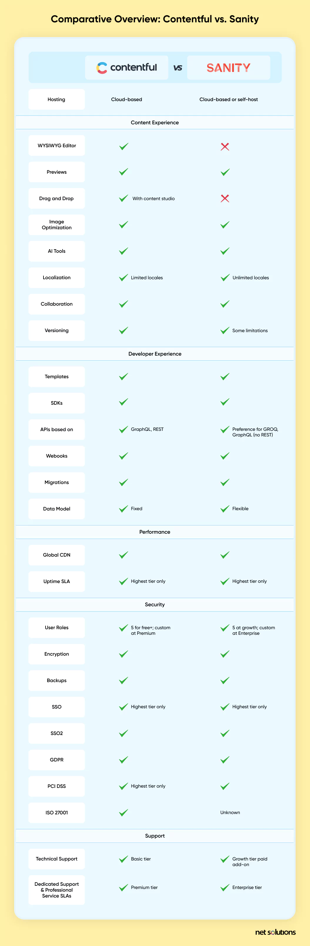 Contentful vs. Sanity