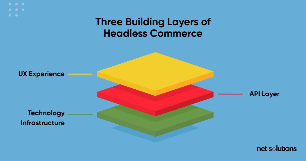 Three Building Layers of headless Commerce