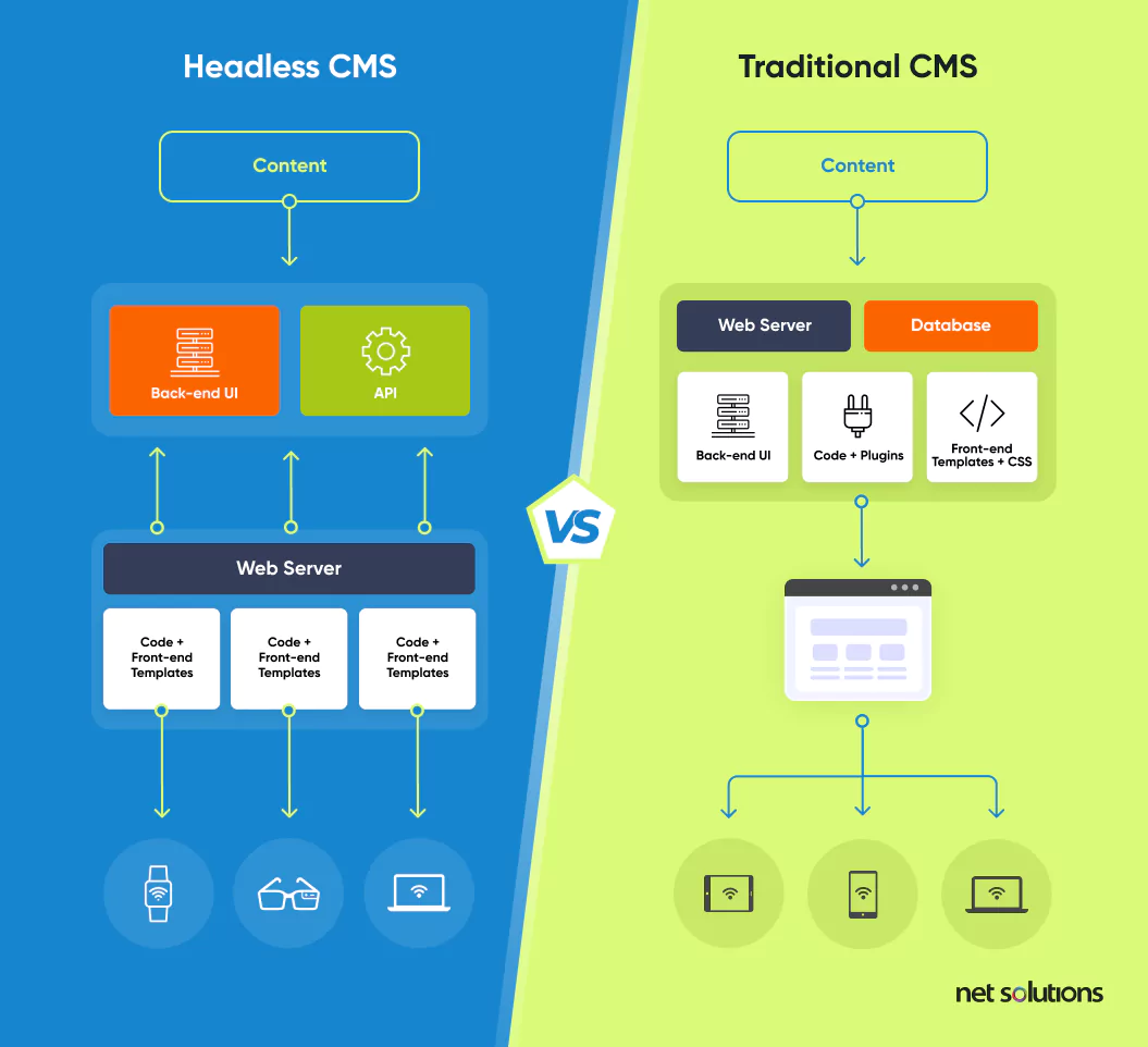 Traditional vs Headless CMS