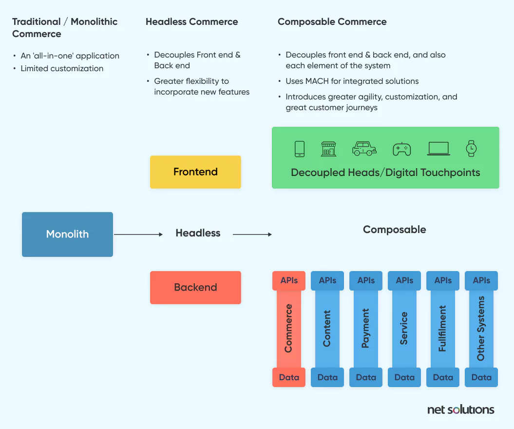 Traditional vs Headless vs Composable Commerce