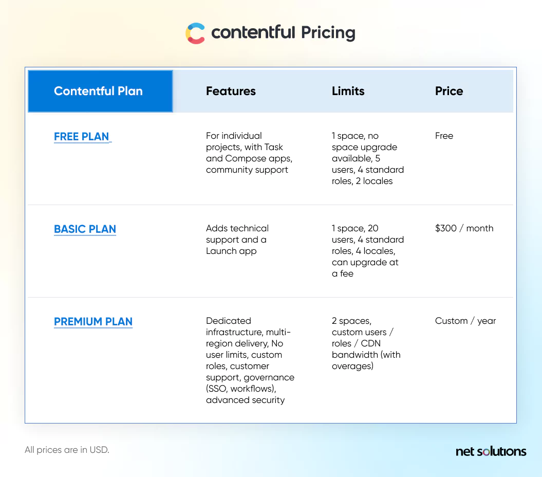 Contentful Pricing Overview