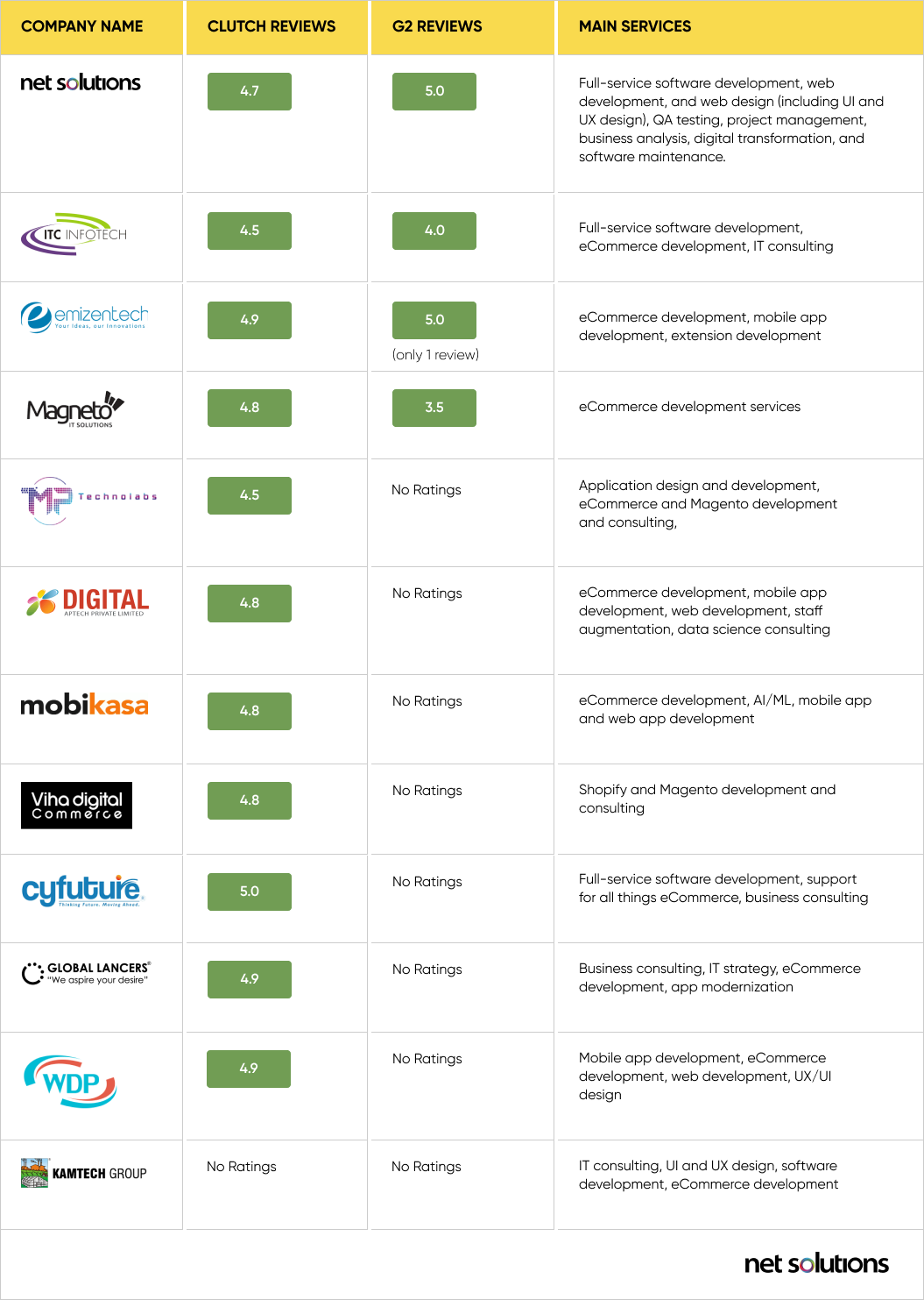 Comparison of India's Leading Magento Development Companies