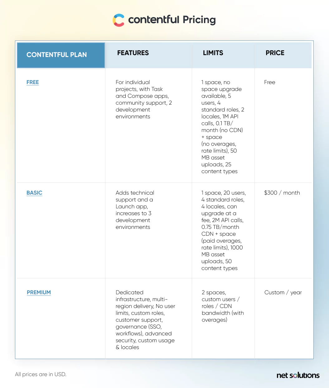 Contentful Pricing