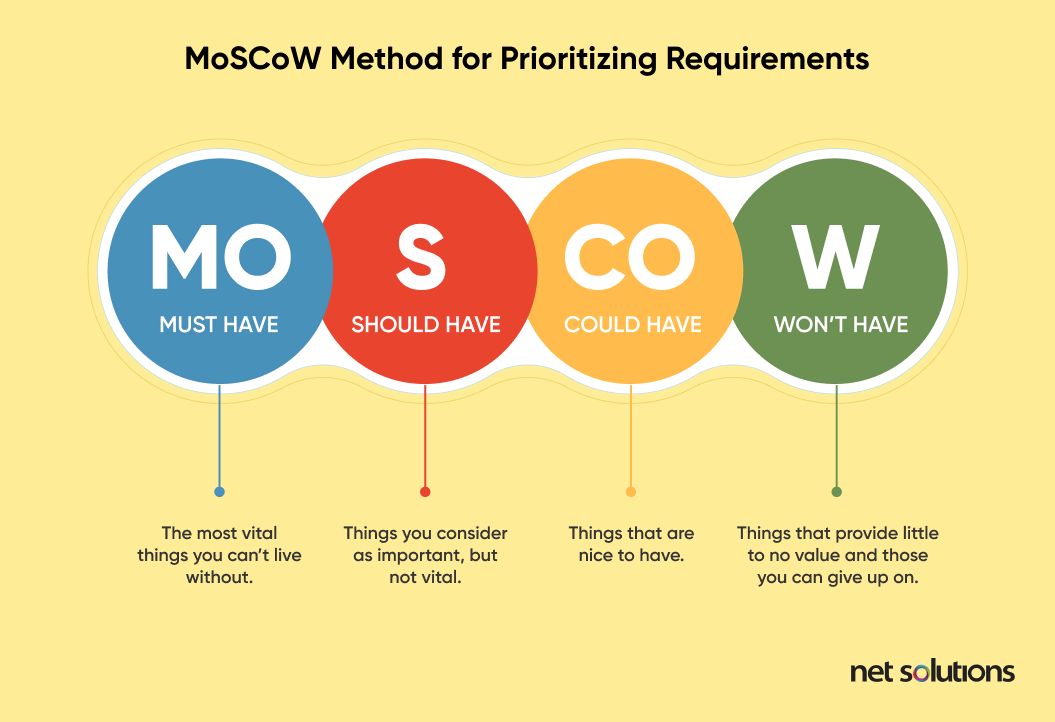 MoSCoW Method for Prioritizing Features