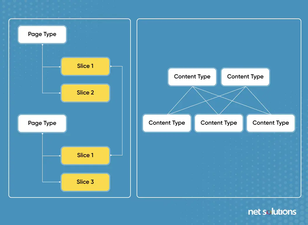 Prismic vs Contentful Content Models