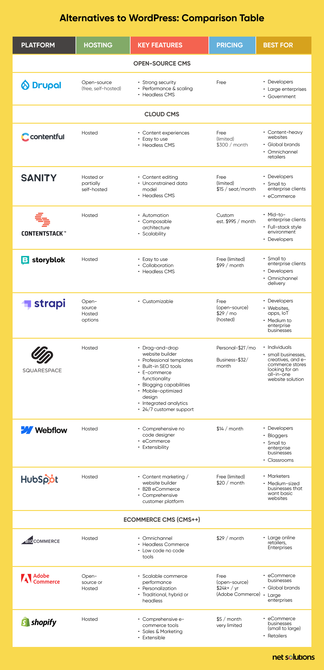 WordPress Alternatives Comparison Table