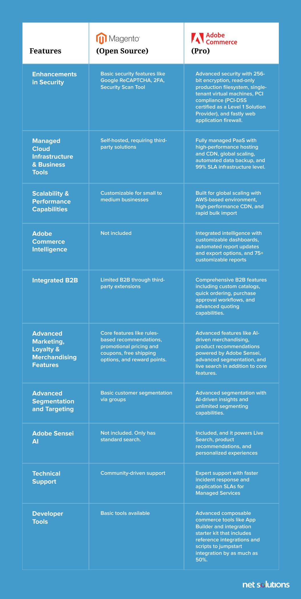 Difference between Magento Open Source and Adobe Commerce