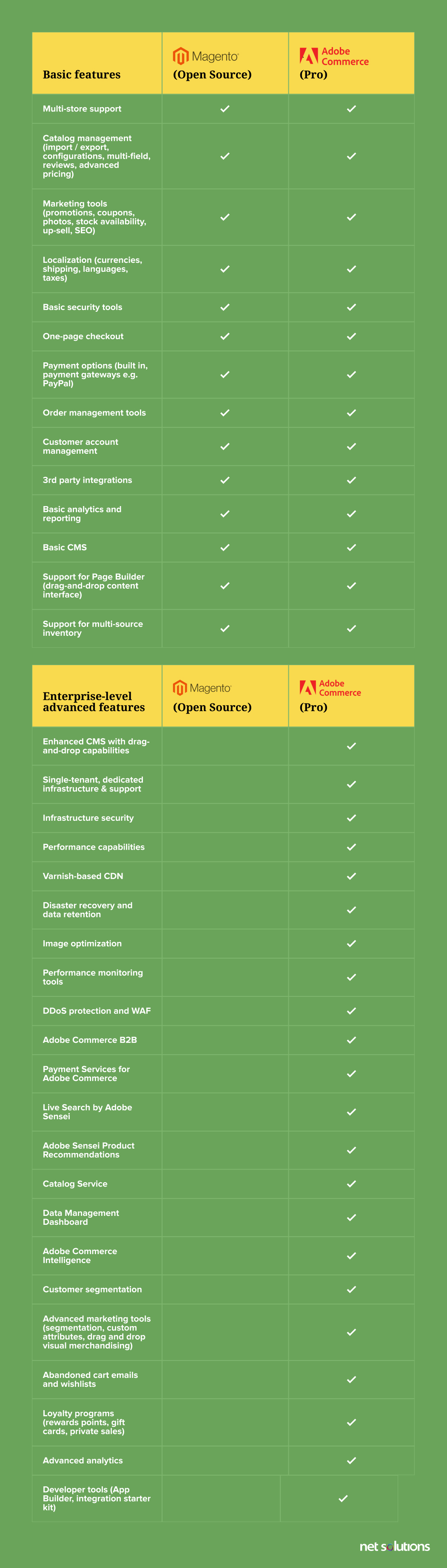 Magento Open Source vs Adobe Commerce Feature Comparison