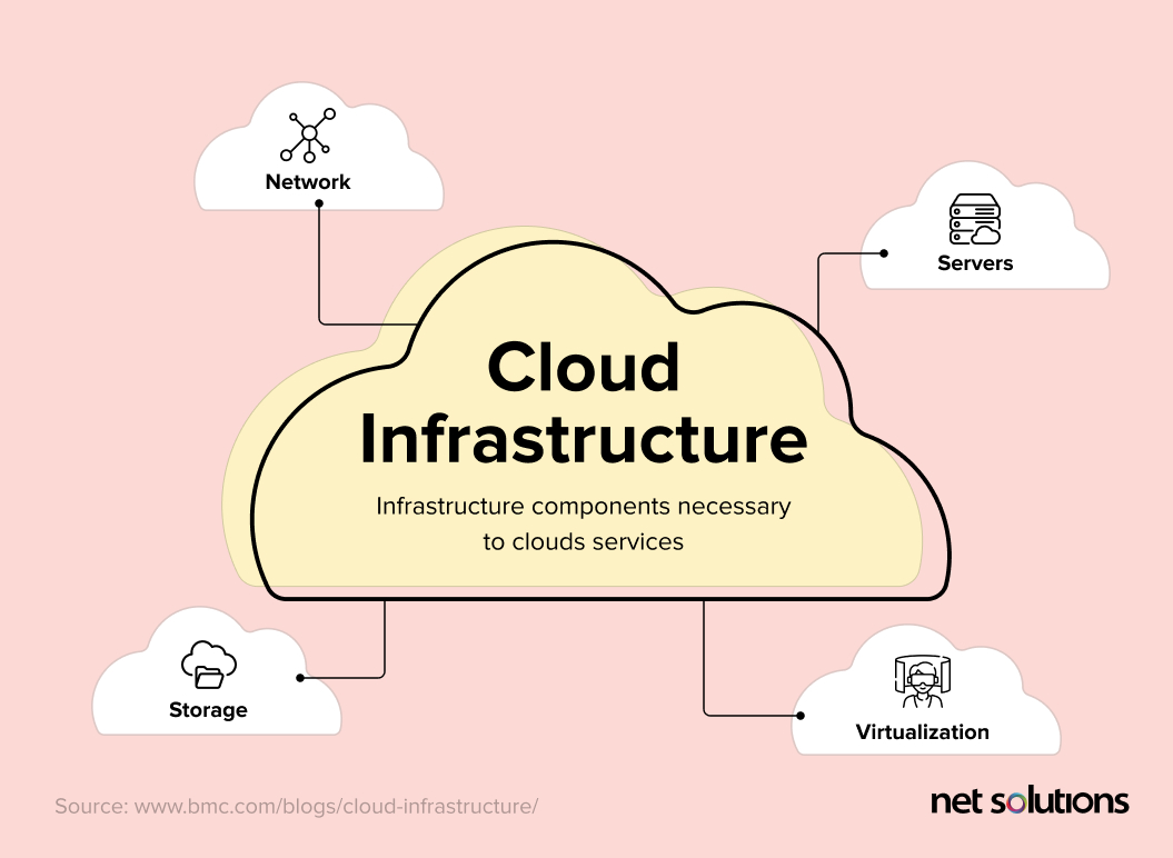 Cloud Infrastructure Components Overview