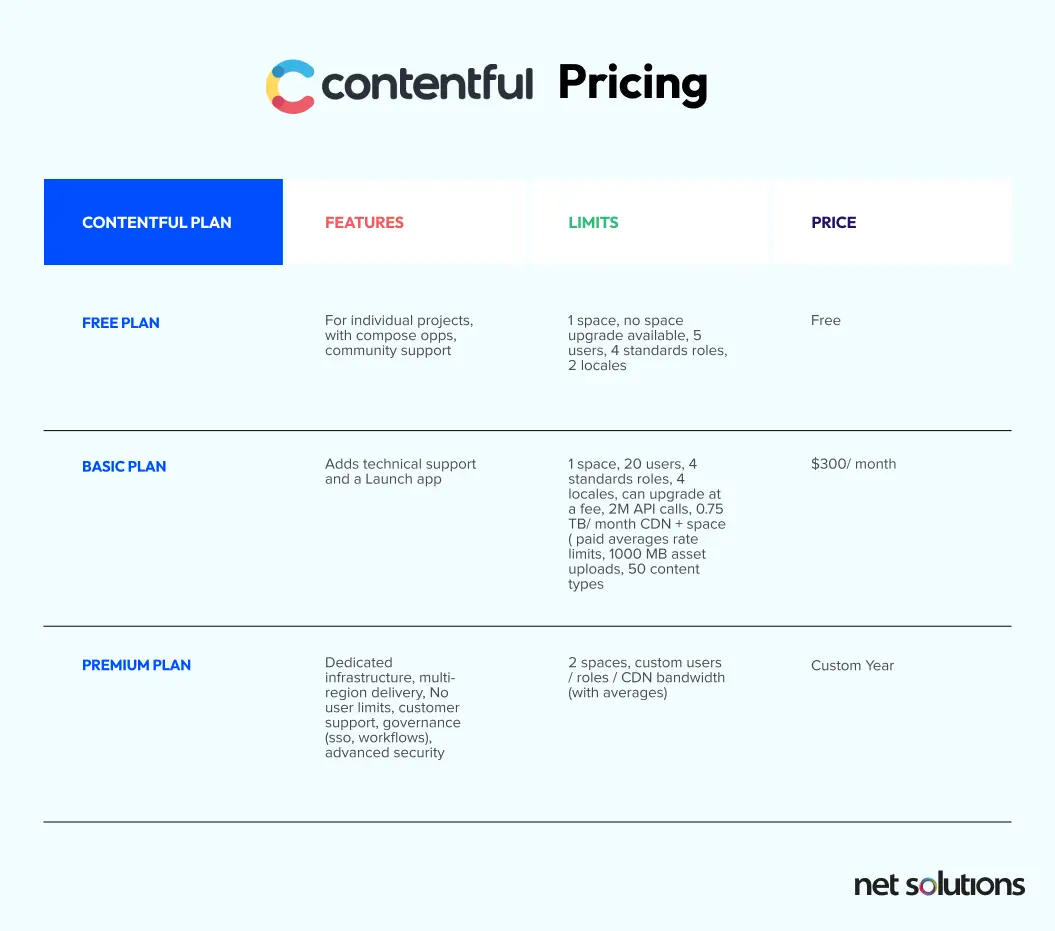 Contentful Pricing