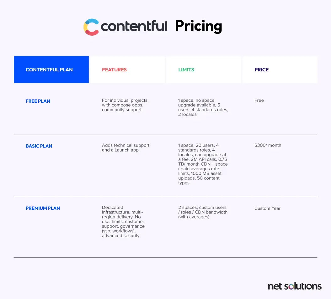 Contentful Pricing