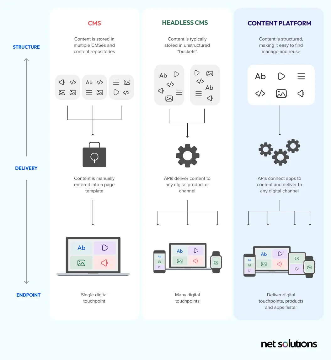 Difference between a CMS, Headless CMS, and Content Platform