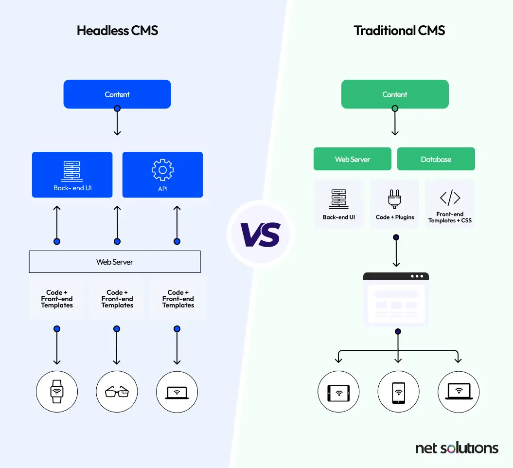 Headless CMS vs Traditional CMS