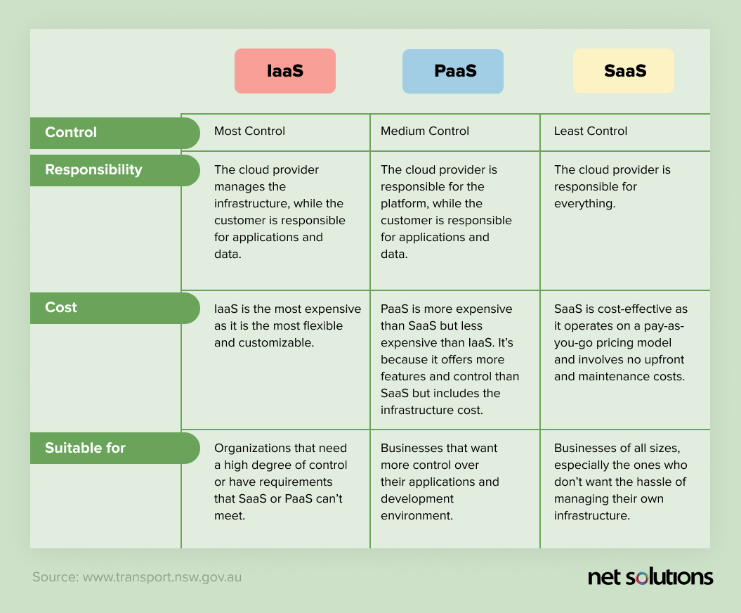 IaaS vs PaaS vs SaaS