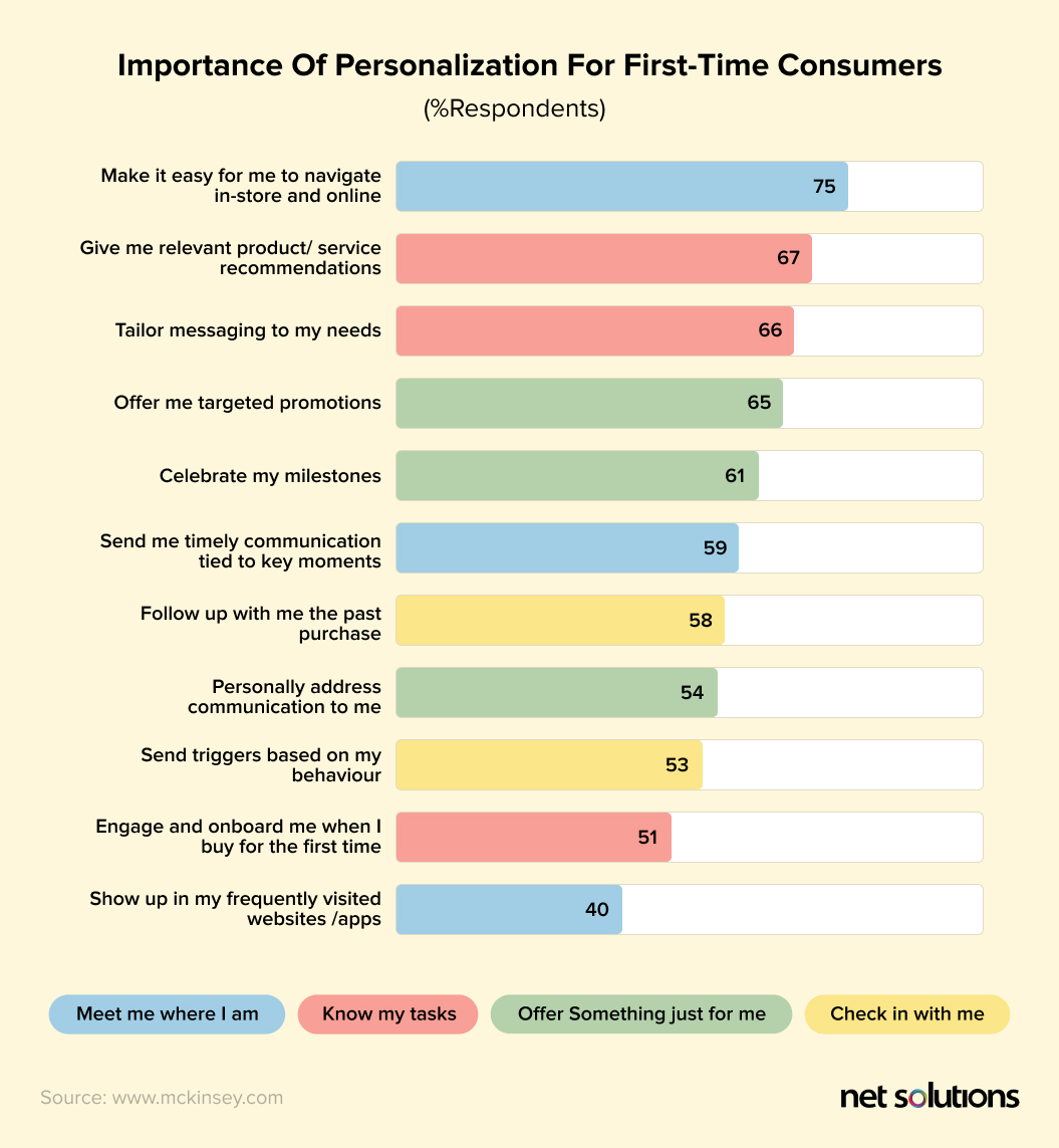 Importance of Personalization for First-time Consumers