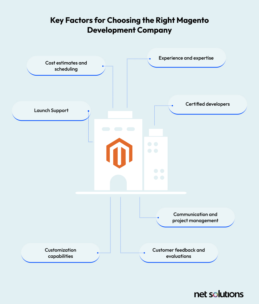 Key Factors for Choosing the Right Magento Development Partner