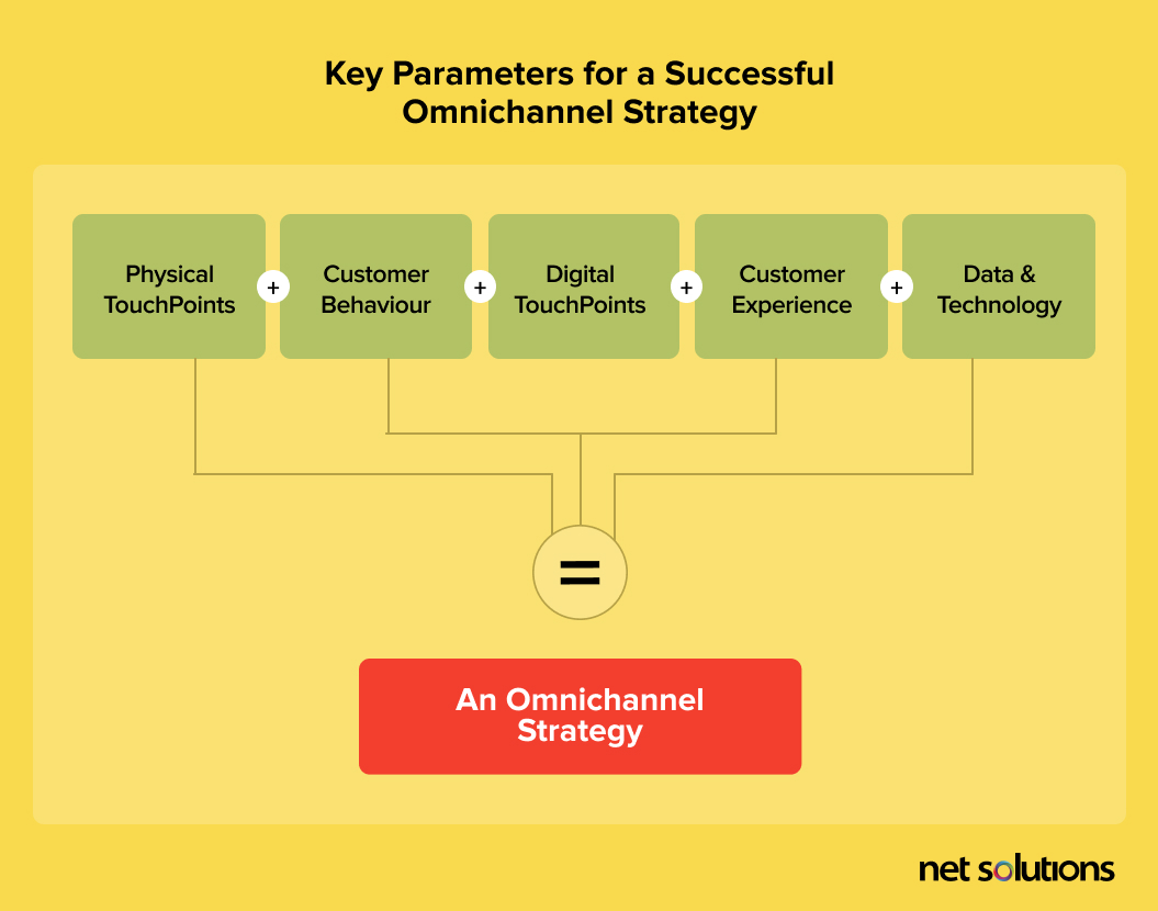 Key Parameters for a Successful Omnichannel Strategy