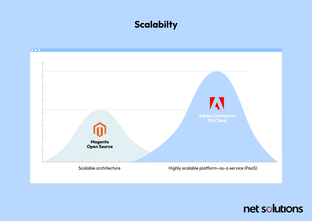 Magento Open Source vs Adobe Commerce Cloud - Scalability