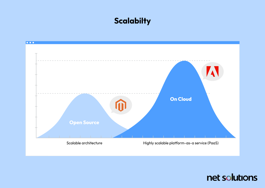 Magento Open Source vs Adobe Commerce Cloud - Scalability