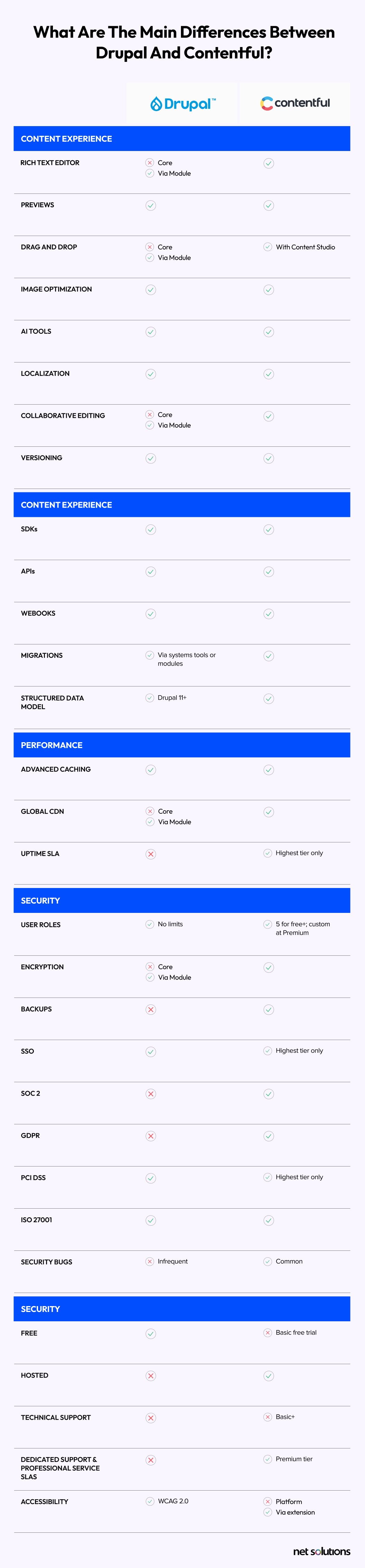 Main Differences between Drupal and Contentful