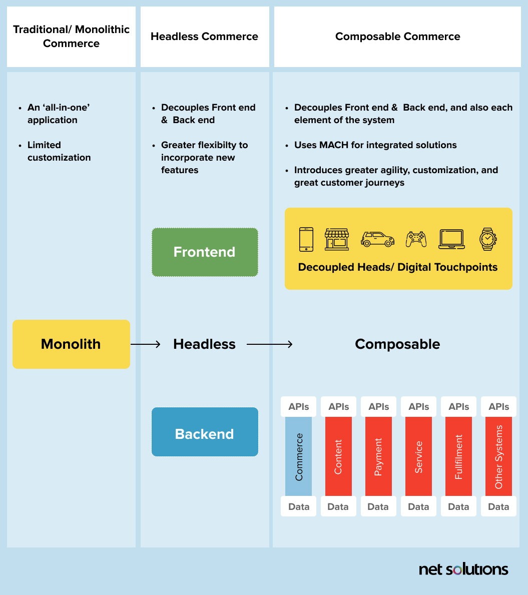 Monolithic vs Headless vs Composable Commerce