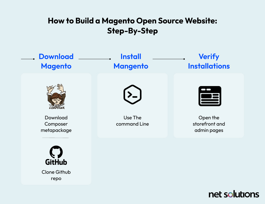 Step-by-step to Build a Magento Open Source Website