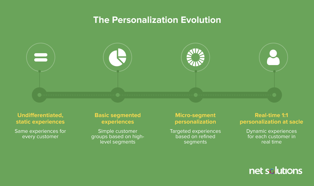 The Personalization Evolution