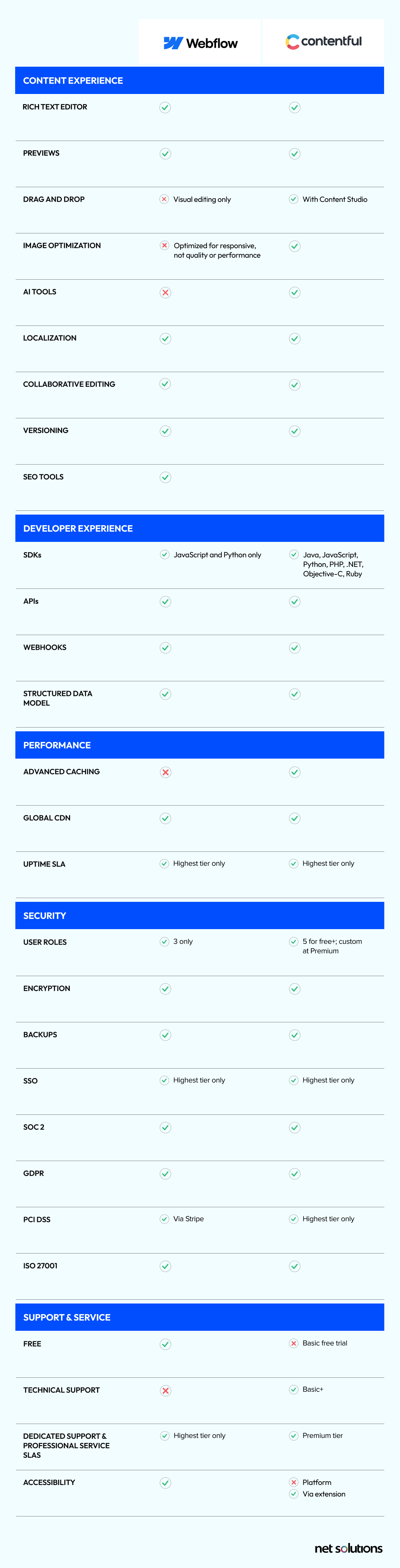 Webflow vs Contentful Comparison