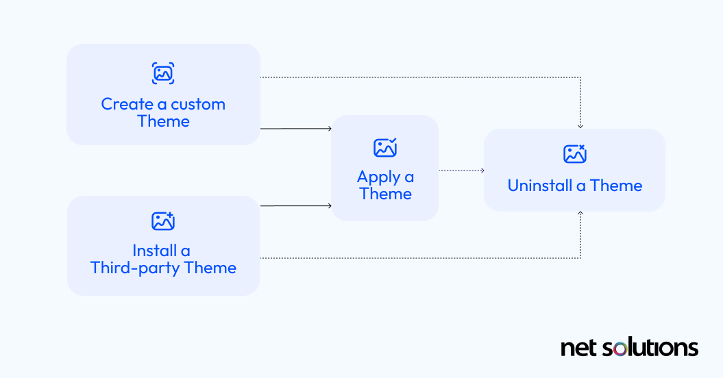 Applying a Theme in Magento 1