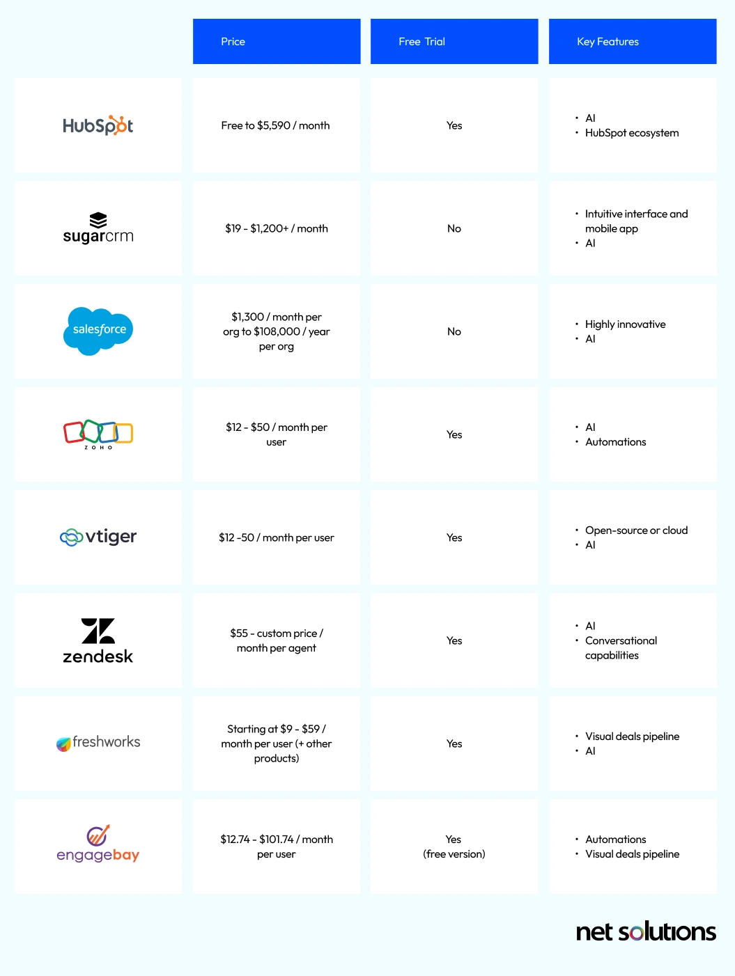 Comparison of Top Adobe Commerce CRM Integrations