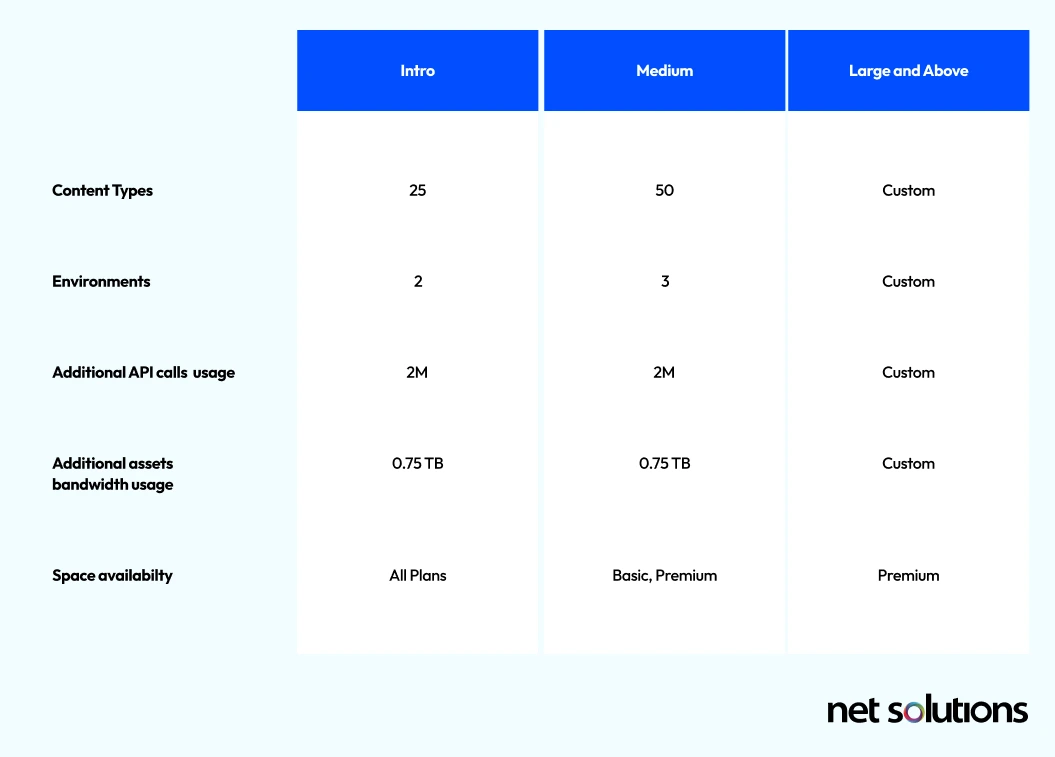 Contentful Pricing Breakdown