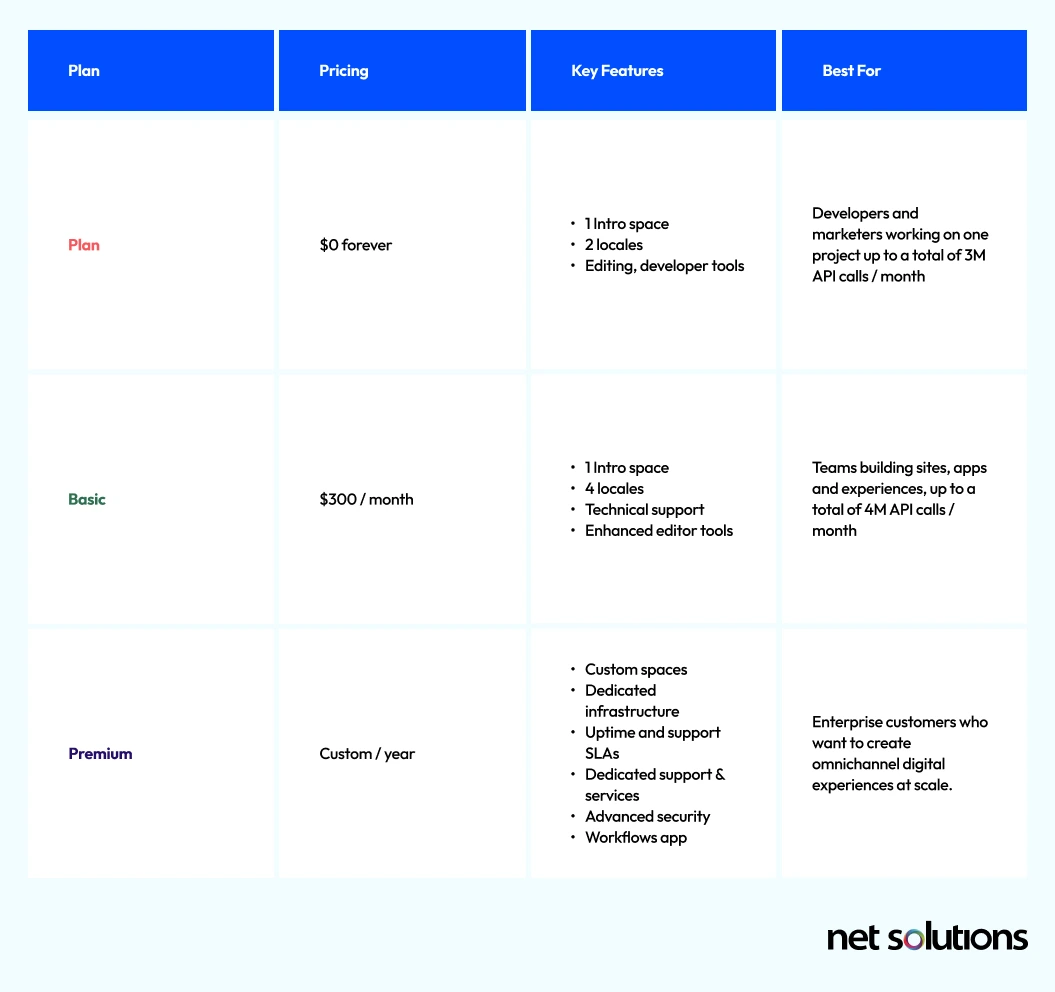 Contentful Pricing Plans