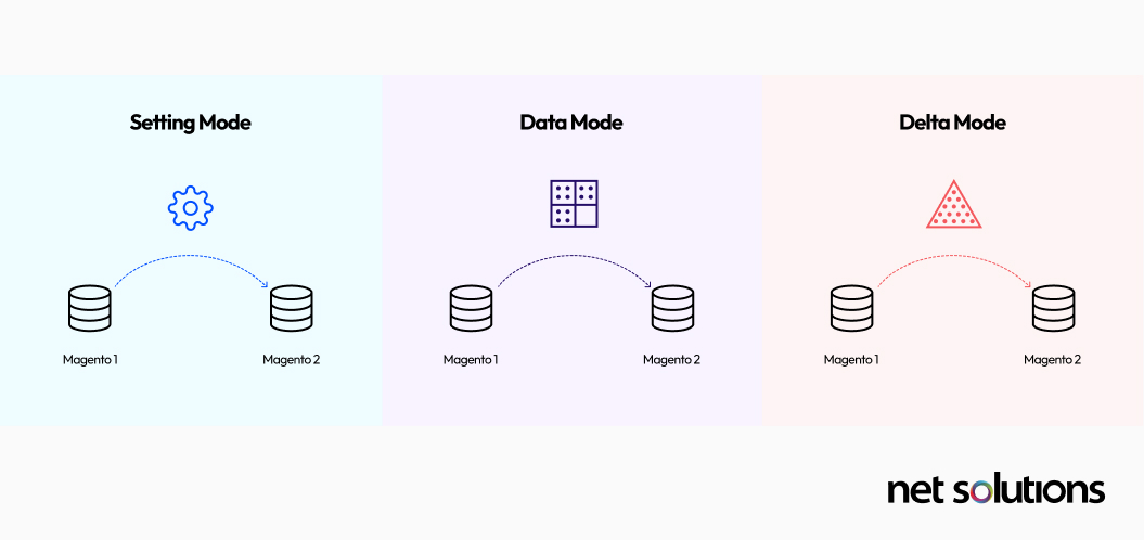 Data Migration Modes in Magento