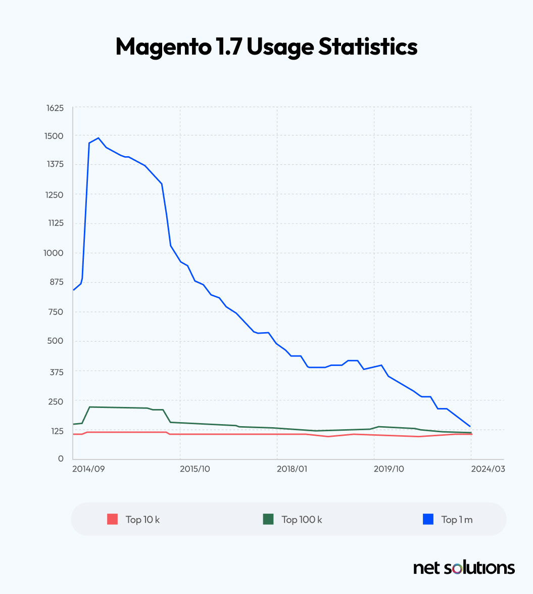 Magento 1.0 Migration Statistics