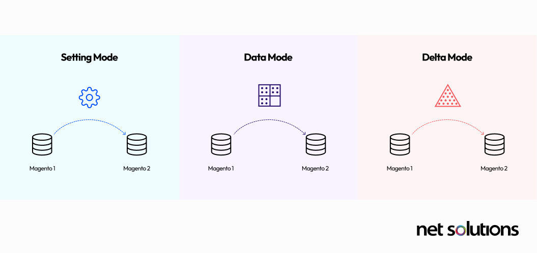 Various modes in Magento